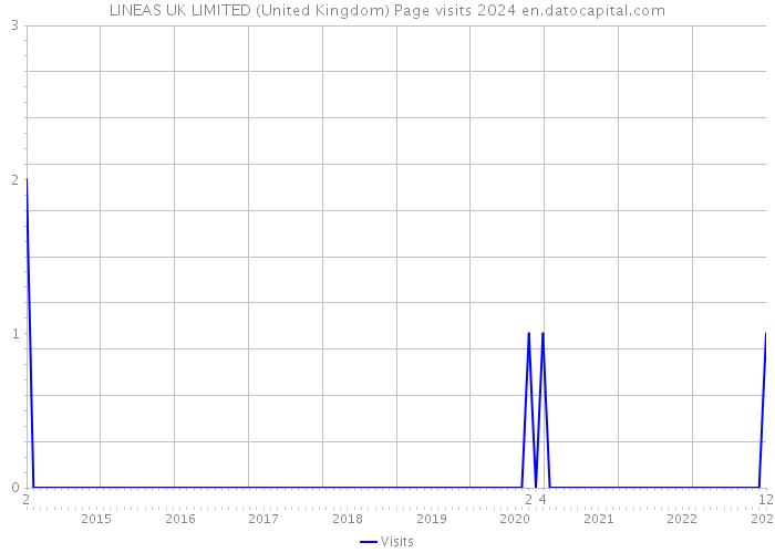 LINEAS UK LIMITED (United Kingdom) Page visits 2024 