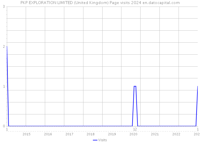 PKP EXPLORATION LIMITED (United Kingdom) Page visits 2024 