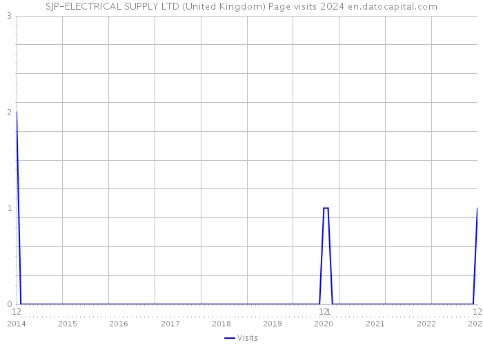 SJP-ELECTRICAL SUPPLY LTD (United Kingdom) Page visits 2024 