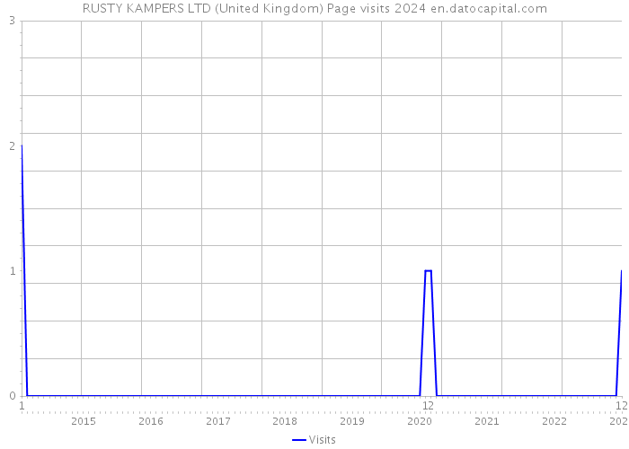 RUSTY KAMPERS LTD (United Kingdom) Page visits 2024 