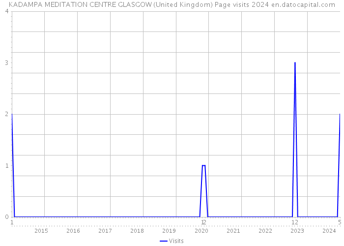 KADAMPA MEDITATION CENTRE GLASGOW (United Kingdom) Page visits 2024 