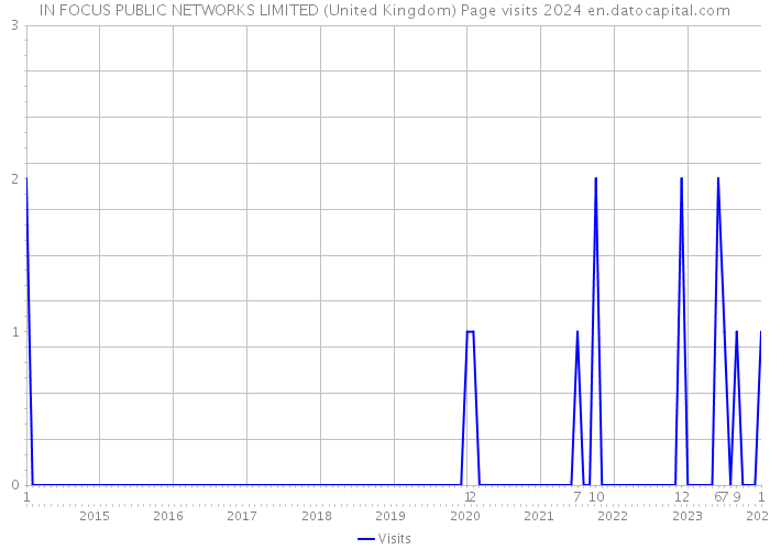 IN FOCUS PUBLIC NETWORKS LIMITED (United Kingdom) Page visits 2024 