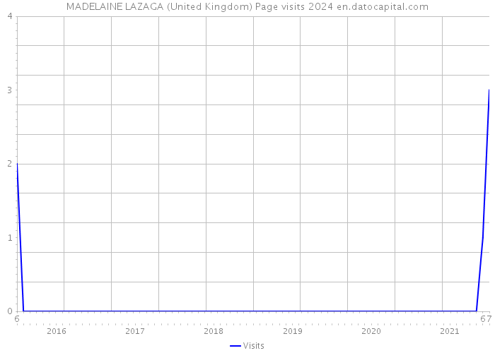 MADELAINE LAZAGA (United Kingdom) Page visits 2024 