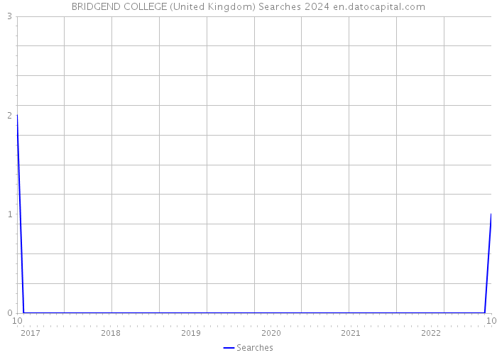 BRIDGEND COLLEGE (United Kingdom) Searches 2024 