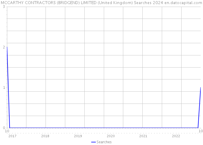 MCCARTHY CONTRACTORS (BRIDGEND) LIMITED (United Kingdom) Searches 2024 