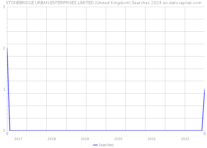 STONEBRIDGE URBAN ENTERPRISES LIMITED (United Kingdom) Searches 2024 
