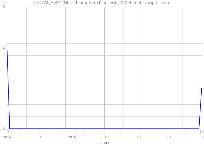 AKRAM JAVED (United Kingdom) Page visits 2024 