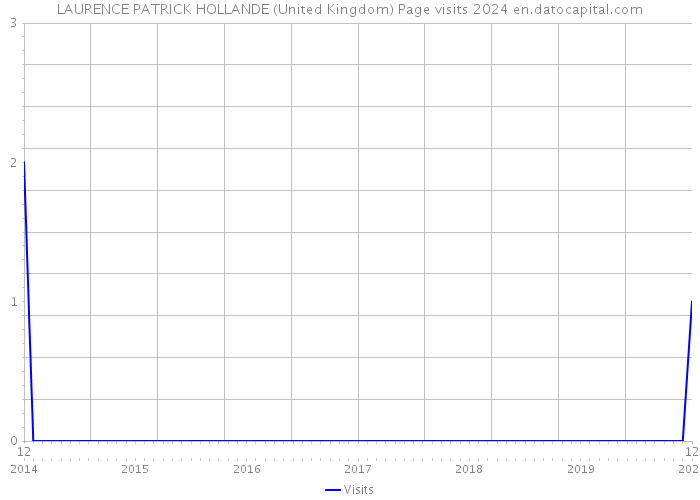 LAURENCE PATRICK HOLLANDE (United Kingdom) Page visits 2024 