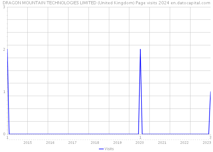 DRAGON MOUNTAIN TECHNOLOGIES LIMITED (United Kingdom) Page visits 2024 