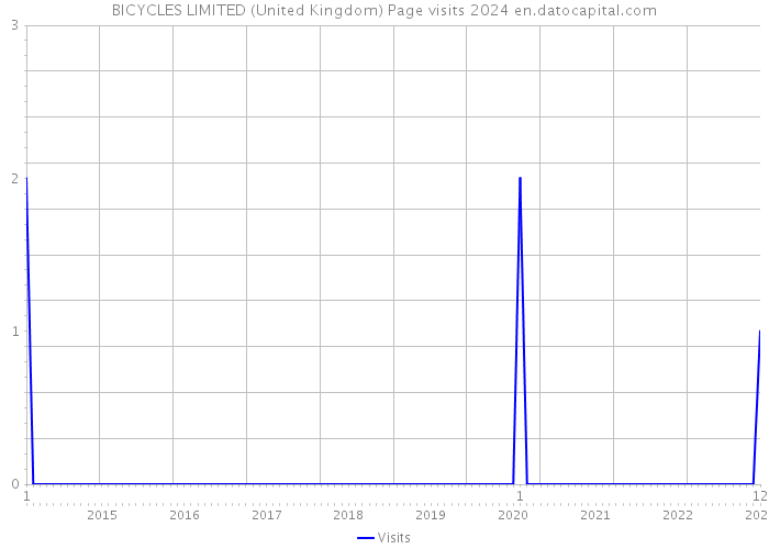 BICYCLES LIMITED (United Kingdom) Page visits 2024 