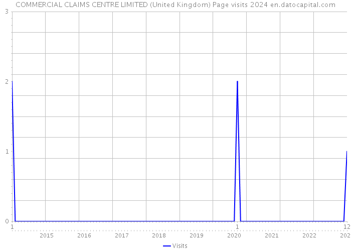 COMMERCIAL CLAIMS CENTRE LIMITED (United Kingdom) Page visits 2024 