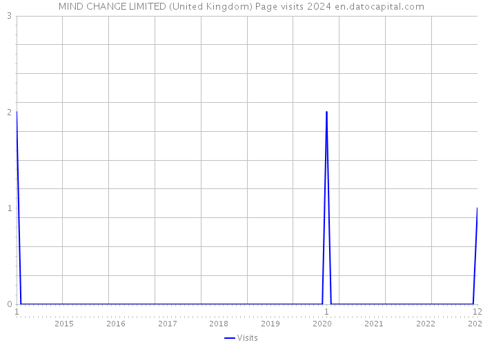 MIND CHANGE LIMITED (United Kingdom) Page visits 2024 