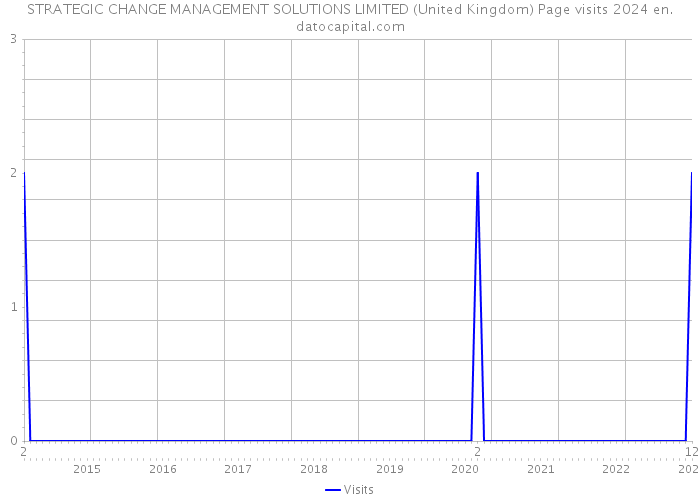 STRATEGIC CHANGE MANAGEMENT SOLUTIONS LIMITED (United Kingdom) Page visits 2024 
