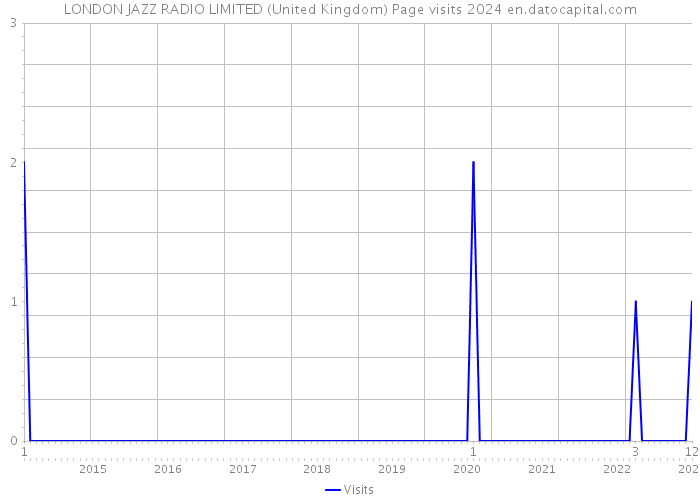 LONDON JAZZ RADIO LIMITED (United Kingdom) Page visits 2024 