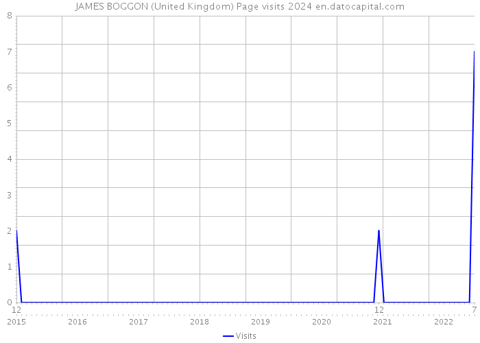 JAMES BOGGON (United Kingdom) Page visits 2024 