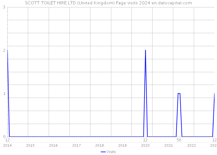 SCOTT TOILET HIRE LTD (United Kingdom) Page visits 2024 