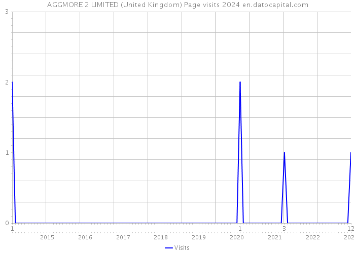 AGGMORE 2 LIMITED (United Kingdom) Page visits 2024 