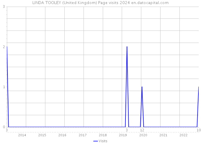 LINDA TOOLEY (United Kingdom) Page visits 2024 