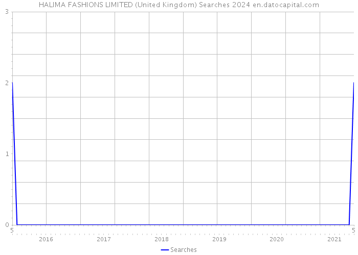 HALIMA FASHIONS LIMITED (United Kingdom) Searches 2024 