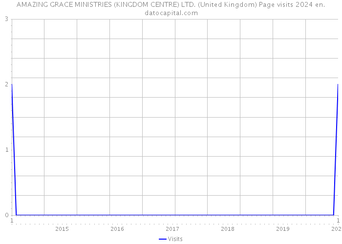 AMAZING GRACE MINISTRIES (KINGDOM CENTRE) LTD. (United Kingdom) Page visits 2024 