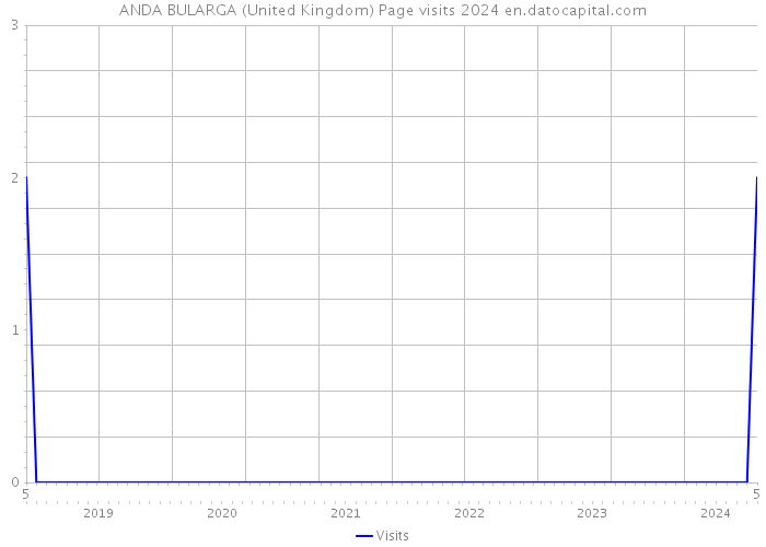 ANDA BULARGA (United Kingdom) Page visits 2024 