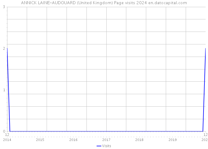 ANNICK LAINE-AUDOUARD (United Kingdom) Page visits 2024 