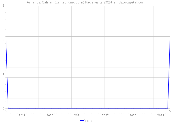 Amanda Calnan (United Kingdom) Page visits 2024 