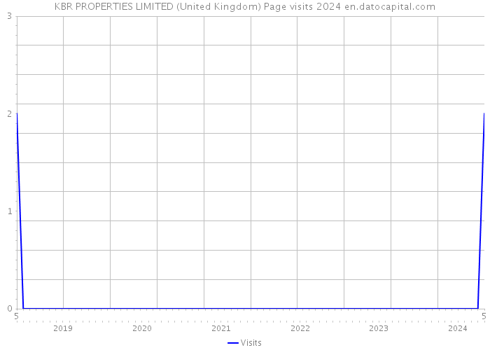 KBR PROPERTIES LIMITED (United Kingdom) Page visits 2024 