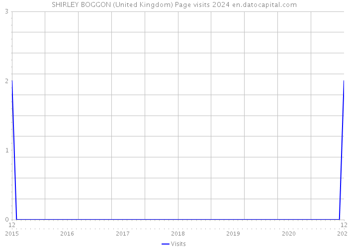 SHIRLEY BOGGON (United Kingdom) Page visits 2024 