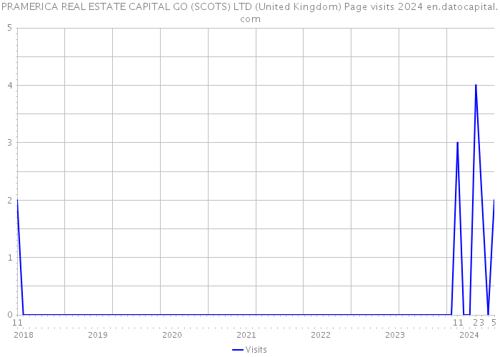 PRAMERICA REAL ESTATE CAPITAL GO (SCOTS) LTD (United Kingdom) Page visits 2024 