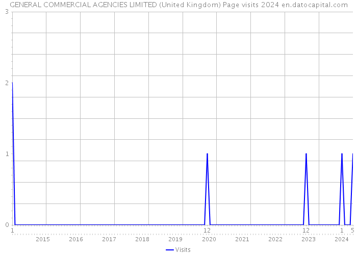 GENERAL COMMERCIAL AGENCIES LIMITED (United Kingdom) Page visits 2024 