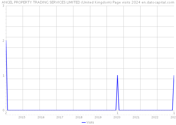 ANGEL PROPERTY TRADING SERVICES LIMITED (United Kingdom) Page visits 2024 