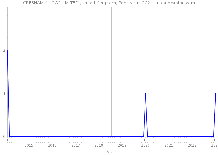 GRESHAM 4 LOGS LIMITED (United Kingdom) Page visits 2024 