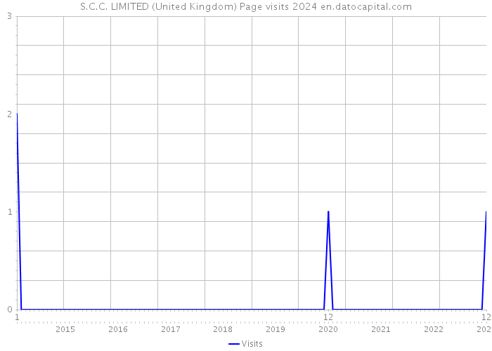 S.C.C. LIMITED (United Kingdom) Page visits 2024 