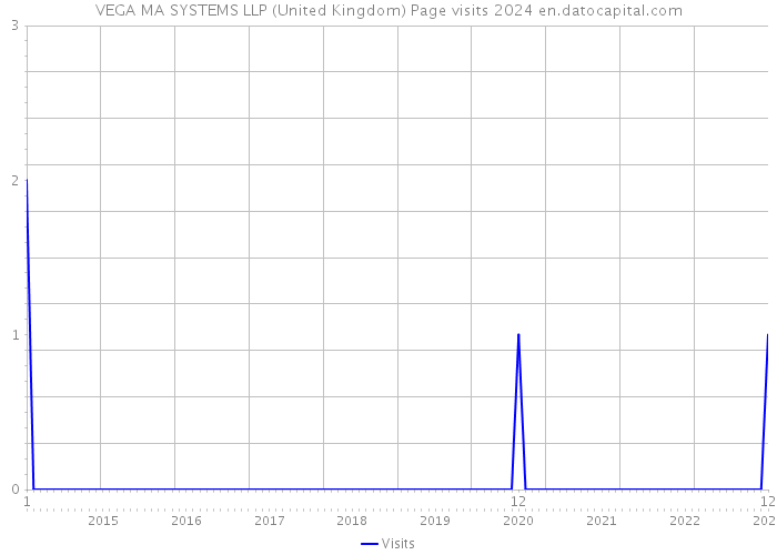 VEGA MA SYSTEMS LLP (United Kingdom) Page visits 2024 