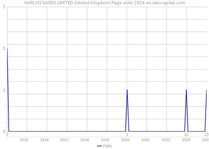 HARLYN SANDS LIMITED (United Kingdom) Page visits 2024 