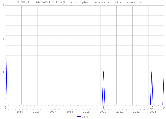 CLINIQUE FRANCAIS LIMITED (United Kingdom) Page visits 2024 