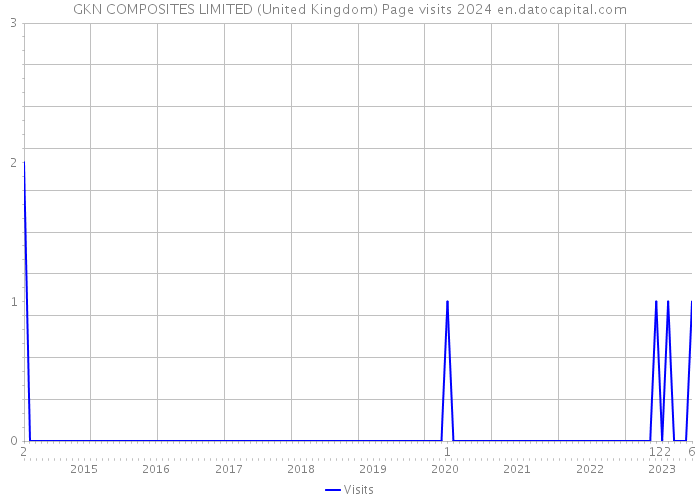 GKN COMPOSITES LIMITED (United Kingdom) Page visits 2024 