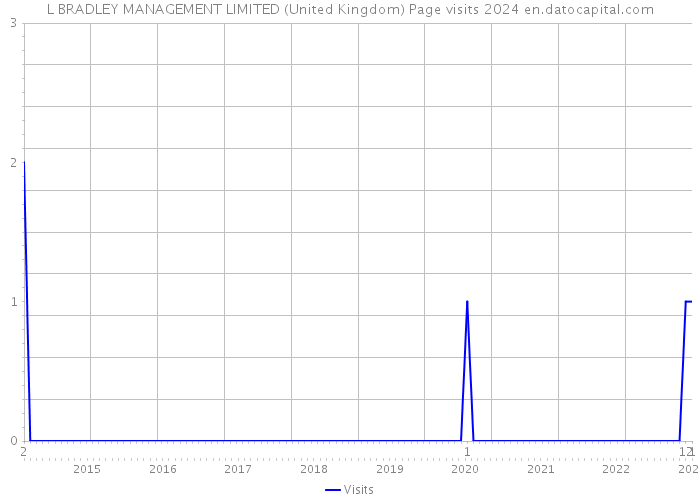 L BRADLEY MANAGEMENT LIMITED (United Kingdom) Page visits 2024 