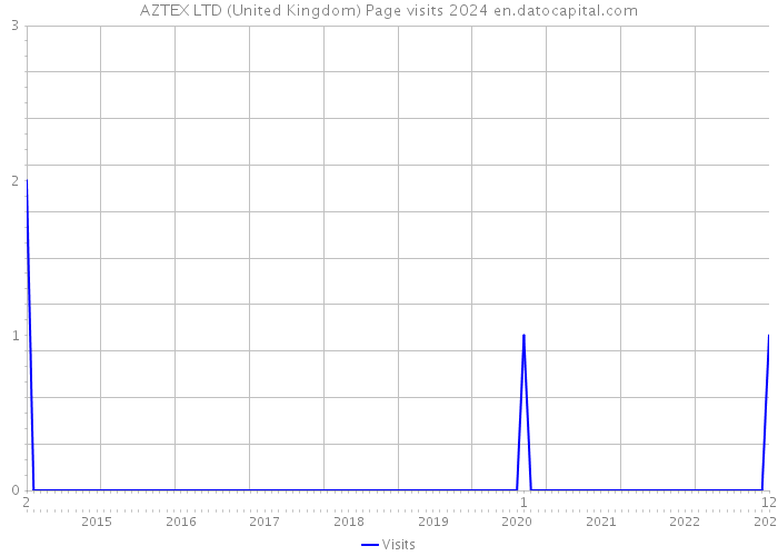AZTEX LTD (United Kingdom) Page visits 2024 