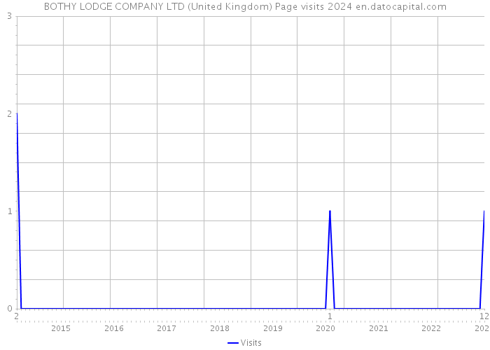 BOTHY LODGE COMPANY LTD (United Kingdom) Page visits 2024 