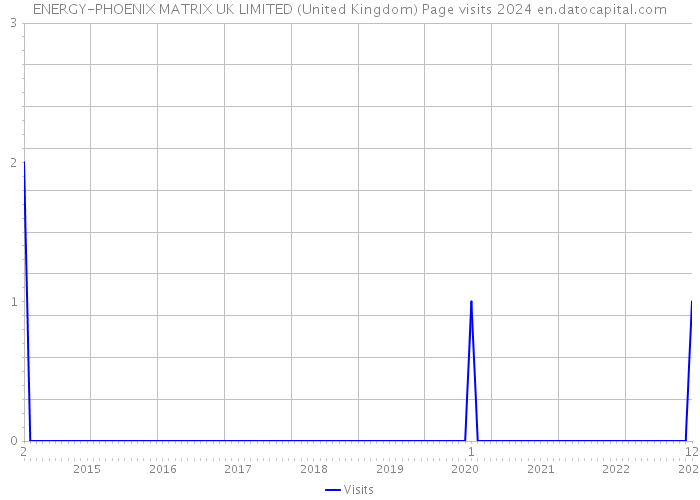 ENERGY-PHOENIX MATRIX UK LIMITED (United Kingdom) Page visits 2024 