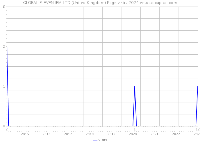 GLOBAL ELEVEN IFM LTD (United Kingdom) Page visits 2024 