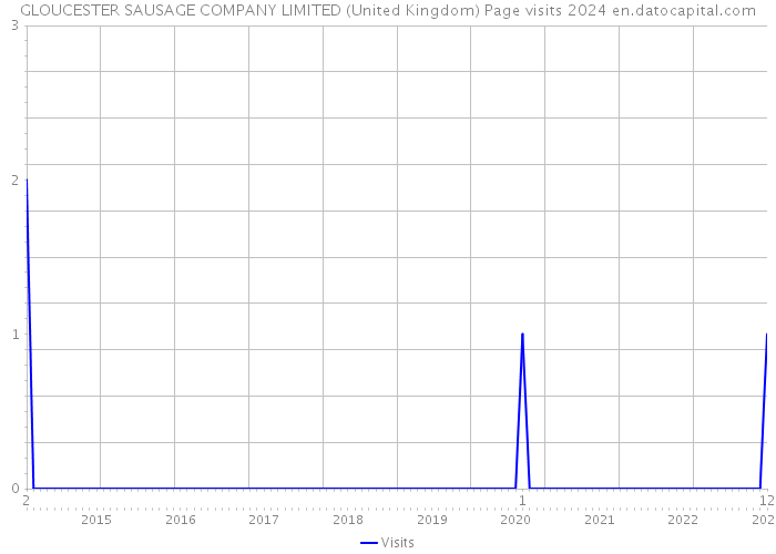 GLOUCESTER SAUSAGE COMPANY LIMITED (United Kingdom) Page visits 2024 