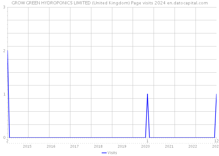 GROW GREEN HYDROPONICS LIMITED (United Kingdom) Page visits 2024 