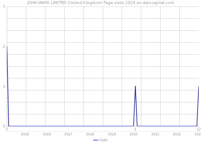 JOHN WARK LIMITED (United Kingdom) Page visits 2024 