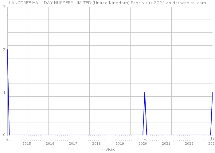 LANGTREE HALL DAY NURSERY LIMITED (United Kingdom) Page visits 2024 