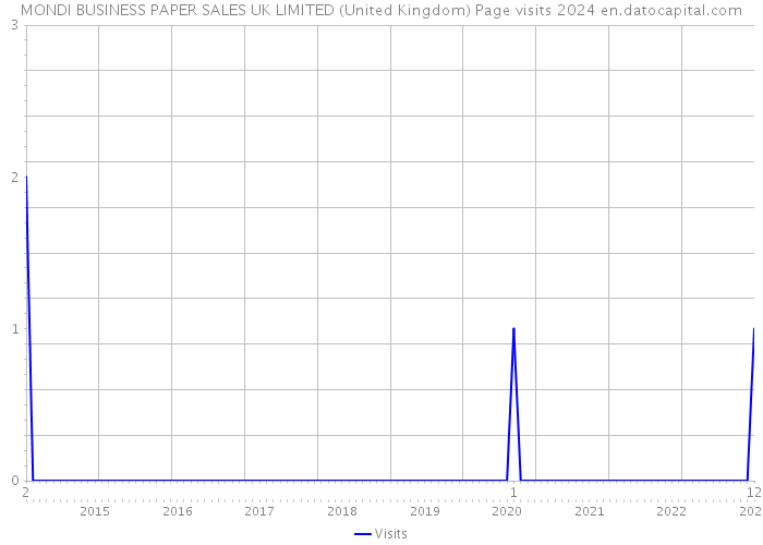 MONDI BUSINESS PAPER SALES UK LIMITED (United Kingdom) Page visits 2024 