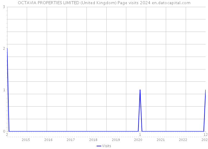 OCTAVIA PROPERTIES LIMITED (United Kingdom) Page visits 2024 