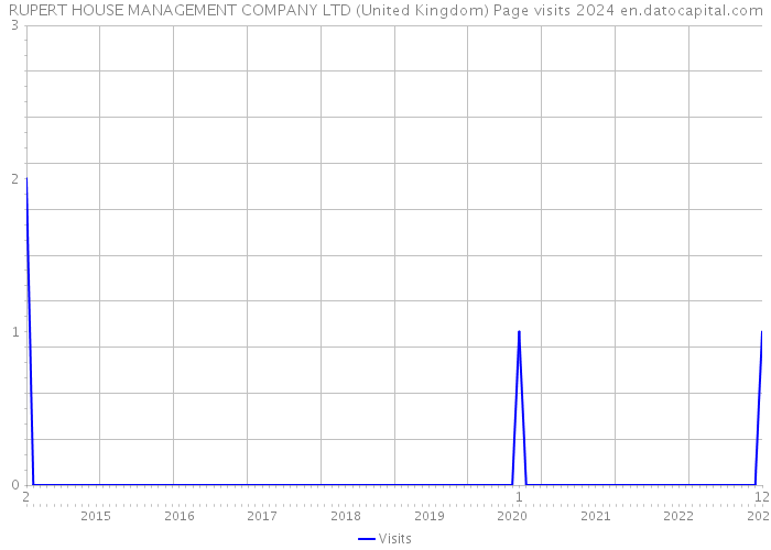 RUPERT HOUSE MANAGEMENT COMPANY LTD (United Kingdom) Page visits 2024 